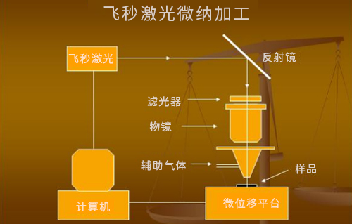 什么是激光微納制造技術(shù)？
